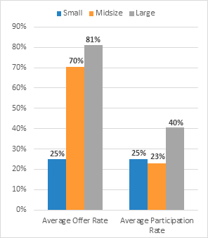 Figure 2b: Average pre-complaint offers, rejections, and acceptances of ADR by agency size, FY 2019