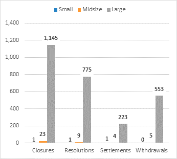 Figure 3a: ADR pre-complaint resolutions during the informal counseling phase by agency size, FY 2019