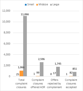 Figure 4a: ADR formal complaint closures, offers, and participation by agency size, FY 2019
