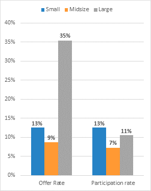 Figure 4b: ADR formal complaint closures, offers, and participation by agency size, FY 2019