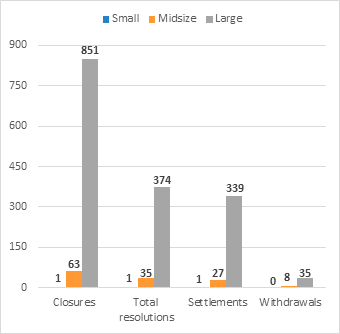 Figure 5a: ADR complaint resolutions during the formal phase by agency size, FY 2019