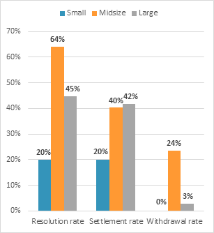 Figure 5b: ADR complaint resolutions during the formal phase by agency size, FY 2019