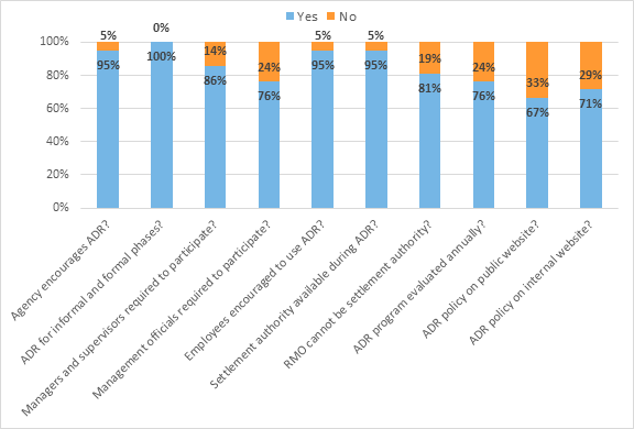 Figure 6: Self-reported fundamental ADR program elements