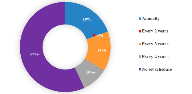 Figure 7: Frequency of ADR policy and procedure updates