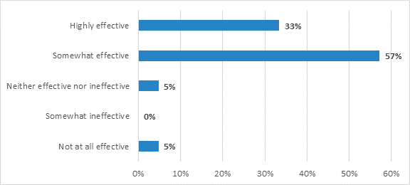 Figure 8: Perceived effectiveness of ADR programs by survey participants