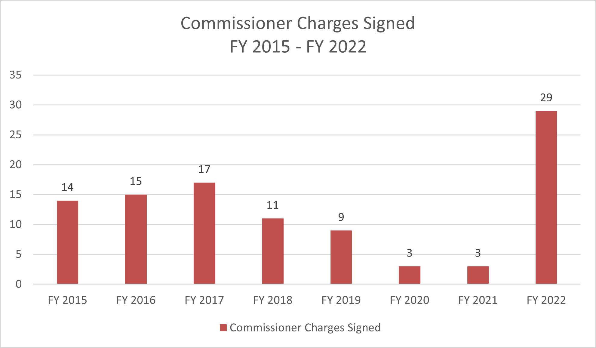 Commissioner Charges FY 2015 - FY 2022. Data table for screen readers follows.