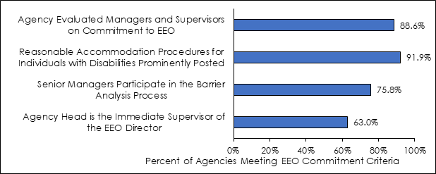 Federal Agencies' Demonstrated Commitment to Equal Employment Opportunity (EEO), Fiscal Year 2020 Bar graph. See Text in this section for data.