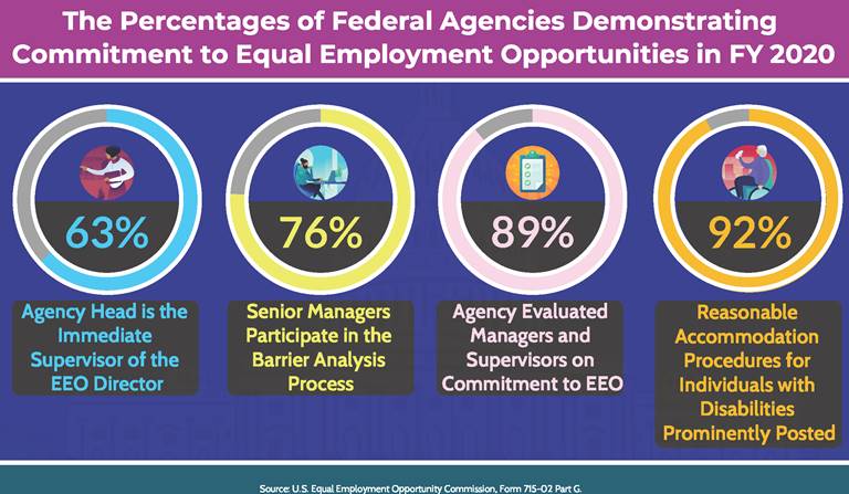Infographic 3: The Percentages of Federal Agencies Demonstrating Commitment to Equal Employment Opportunities in FY 2020.Link goes to text data.