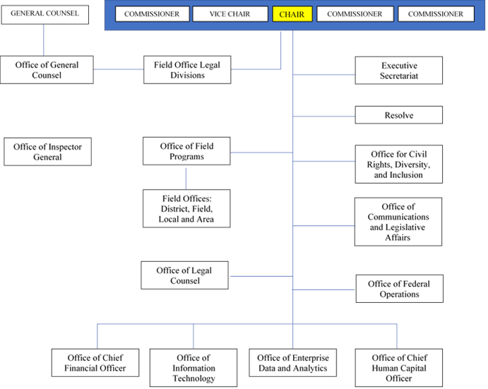 Chart of EEOC Organizational Structure