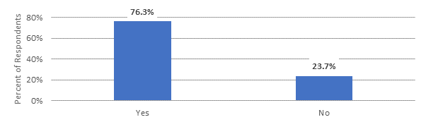 Figure 1 shows that the majority (76.3%) of respondents stated that their agency used contract EEO investigators in fiscal year 2021.