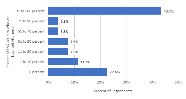 Figure 3 shows that the majority of respondents (43.4%) said that 91 to 100 percent of their agency's FAD writers were licensed attorneys in fiscal year 2021.