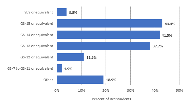 Figure 4 shows that respondents often stated that their agency's FAD writers were employed at higher General Schedule (GS) grades, from GS-13 to GS-15.