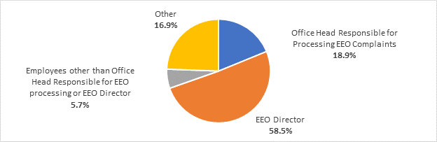 Figure 5 shows that the majority of respondents (58.5%) stated that the EEO Director reviews and signs their agency's merit FADs prior to issuance.