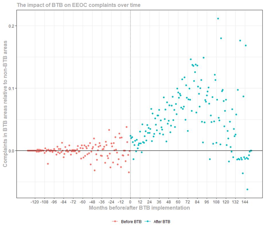 This figure plots the average effect of BTB on EEOC criminal history complaints by time since BTB was implemented. The estimated effect prior to BTB is scattered around 0, while after it increases to .15 at about 75 months after BTB adoption, before declining somewhat.