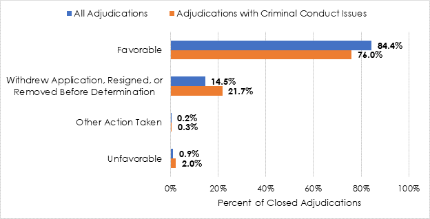 Bar graph with Percent of Civil Service Closed Adjudication by outcome and whether the investigation had criminal conduct issues:
All Investigations: Favorable: 84.4%; Withdrew Application, Resigned, or Removed Before Determination: 14.5%; Other Action Taken: 0.2%; Unfavorable: 0.9%

Investigations with Criminal Conduct Issues: Favorable: 76.0%; Withdrew Application, Resigned, or Removed Before Determination: 21.7%; Other Action Taken: 0.3%; Unfavorable: 2.0%