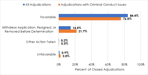 Bar graph with Percent of Civil Service Closed Adjudication by outcome and whether the investigation had criminal conduct issues:
All Investigations: Favorable: 84.4%; Withdrew Application, Resigned, or Removed Before Determination: 14.5%; Other Action Taken: 0.2%; Unfavorable: 0.9%

Investigations with Criminal Conduct Issues: Favorable: 76.0%; Withdrew Application, Resigned, or Removed Before Determination: 21.7%; Other Action Taken: 0.3%; Unfavorable: 2.0%