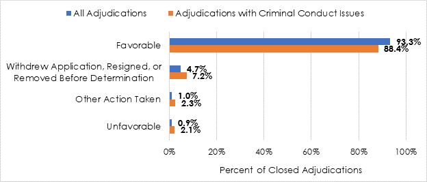 Bar graph with Percent of Unknown Service Type Closed Adjudication by outcome and whether the investigation had criminal conduct issues:
All Investigations: Favorable: 93.3%; Withdrew Application, Resigned, or Removed Before Determination: 4.7%; Other Action Taken: 1.0%; Unfavorable: 0.9%

Investigations with Criminal Conduct Issues: Favorable: 88.4%; Withdrew Application, Resigned, or Removed Before Determination: 7.2%; Other Action Taken: 2.3%; Unfavorable: 2.1%