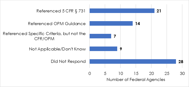 Bar graph with Number of Federal Agencies with responses to the question, What are the Pre-Established Criteria Used to Make Determinations Regarding Criminal History?

Referenced 5 CFR § 731: 21
Referenced OPM Guidance: 14
Referenced Specific Criteria, but not the CFR/OPM: 7
Not Applicable/Don't Know:9
Did Not Respond: 28
