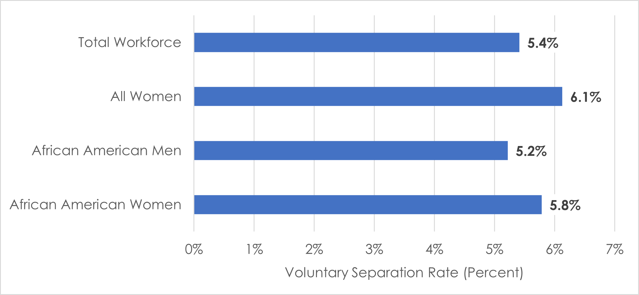 5.4% federal employees voluntary separate.  6.1% women voluntary separate in the federal sector.  5.2% African-American men voluntary separate in the federal sector.  5.8% African-American women voluntary separate in the federal sector.