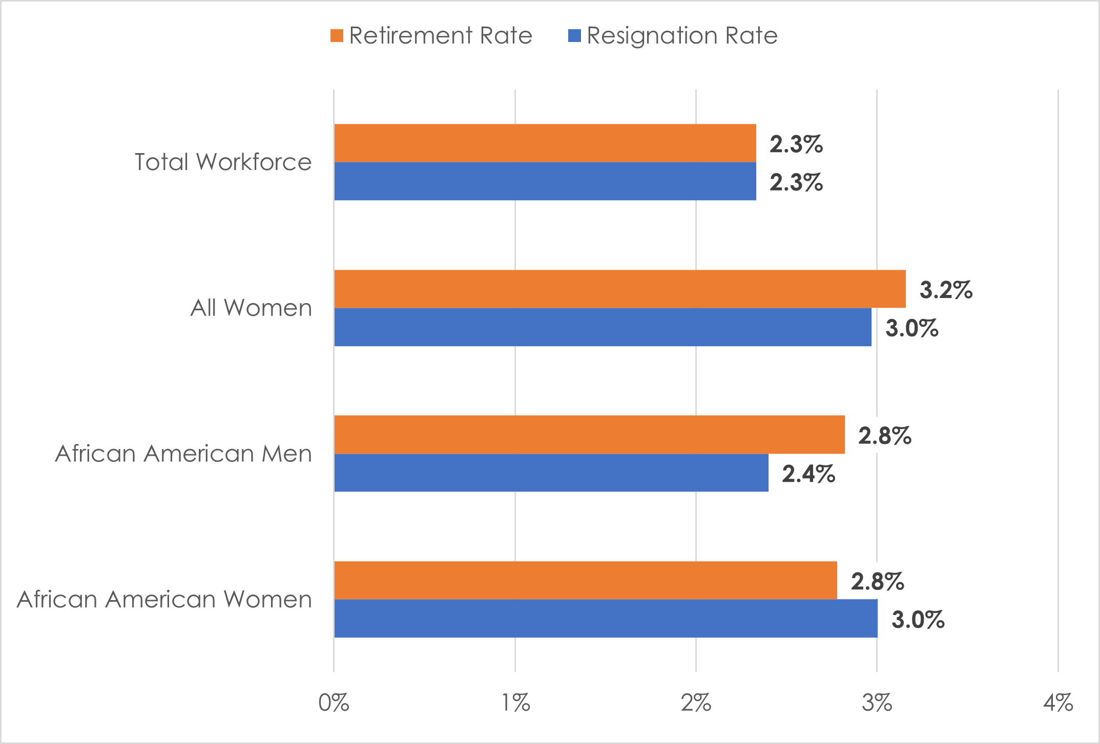 2.3% federal employees retire.  2.3% federal employees resign.  3.2% Women retire in the federal sector.  3.0% Women resign in the federal sector.  2.8% African-American Men retire in the federal sector.  2.4% African-American Men resign in the federal sector.  2.8% African-American Women retire in the federal sector.  3.0% African-American Women resign in the federal sector