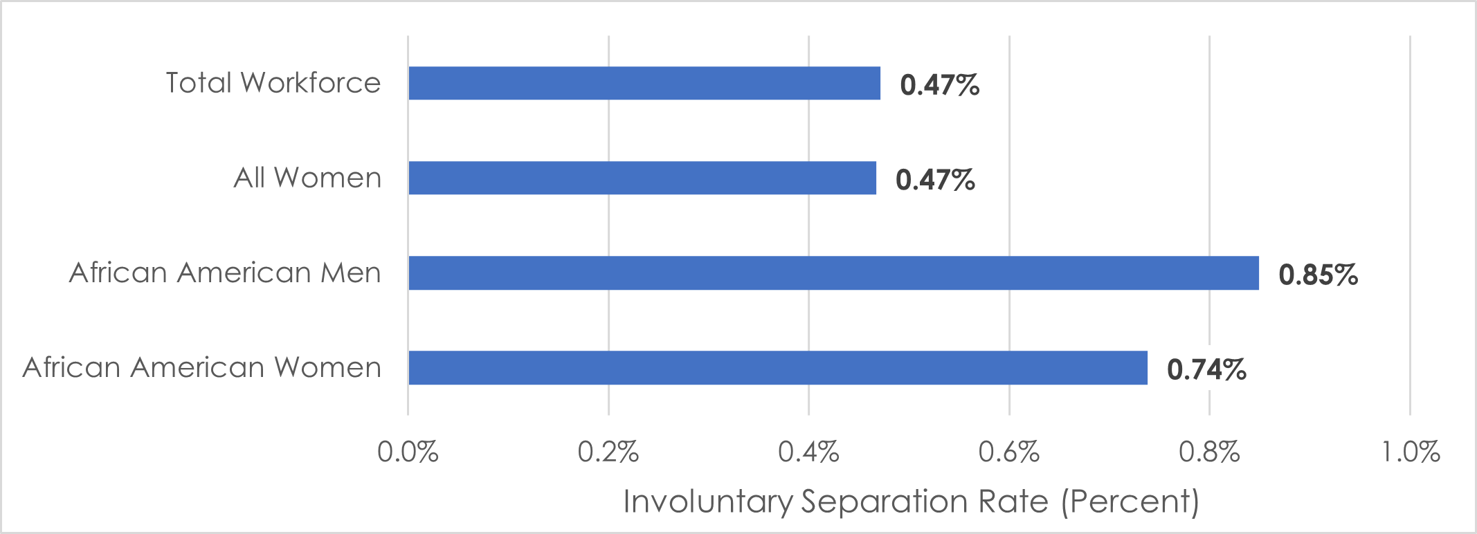 0.47% federal employees involuntary separate.  0.47% women involuntary separate in the federal sector.  0.85% African-American men involuntary separate in the federal sector.  0.74% African-American women involuntary separate in the federal sector