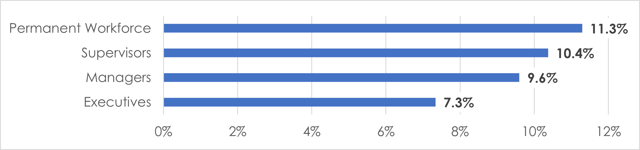 11.3% African-American Women in the Federal sector permanent workforce. 10.4% African-American Women are supervisors in the Federal sector.  9.6% African-American Women are managers in the Federal sector.  7.3% African-American Women are executives in the Federal sector.