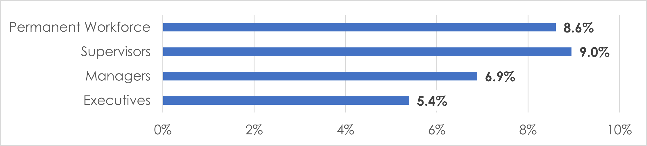 8.6% African-American Men in the Federal sector permanent workforce.  9.0% African-American Men are supervisors in the Federal sector.  6.9% African-American Men are managers in the Federal sector.  5.4% African-American Men are executives in the Federal sector.