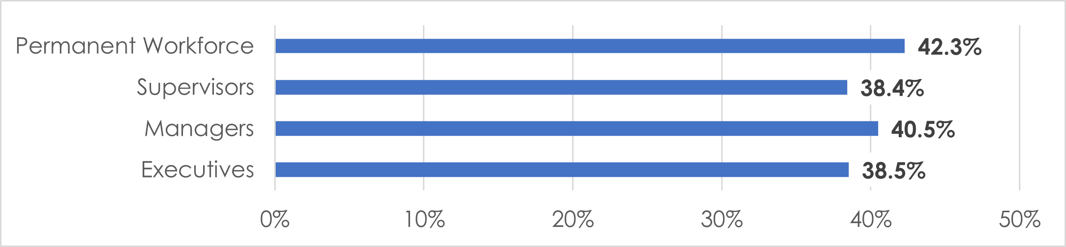 42.3% Women in the Federal sector permanent workforce. 38.4% Women are supervisors in the Federal sector. 40.5% Women are managers in the Federal sector. 38.5% Women are executives in the Federal sector.