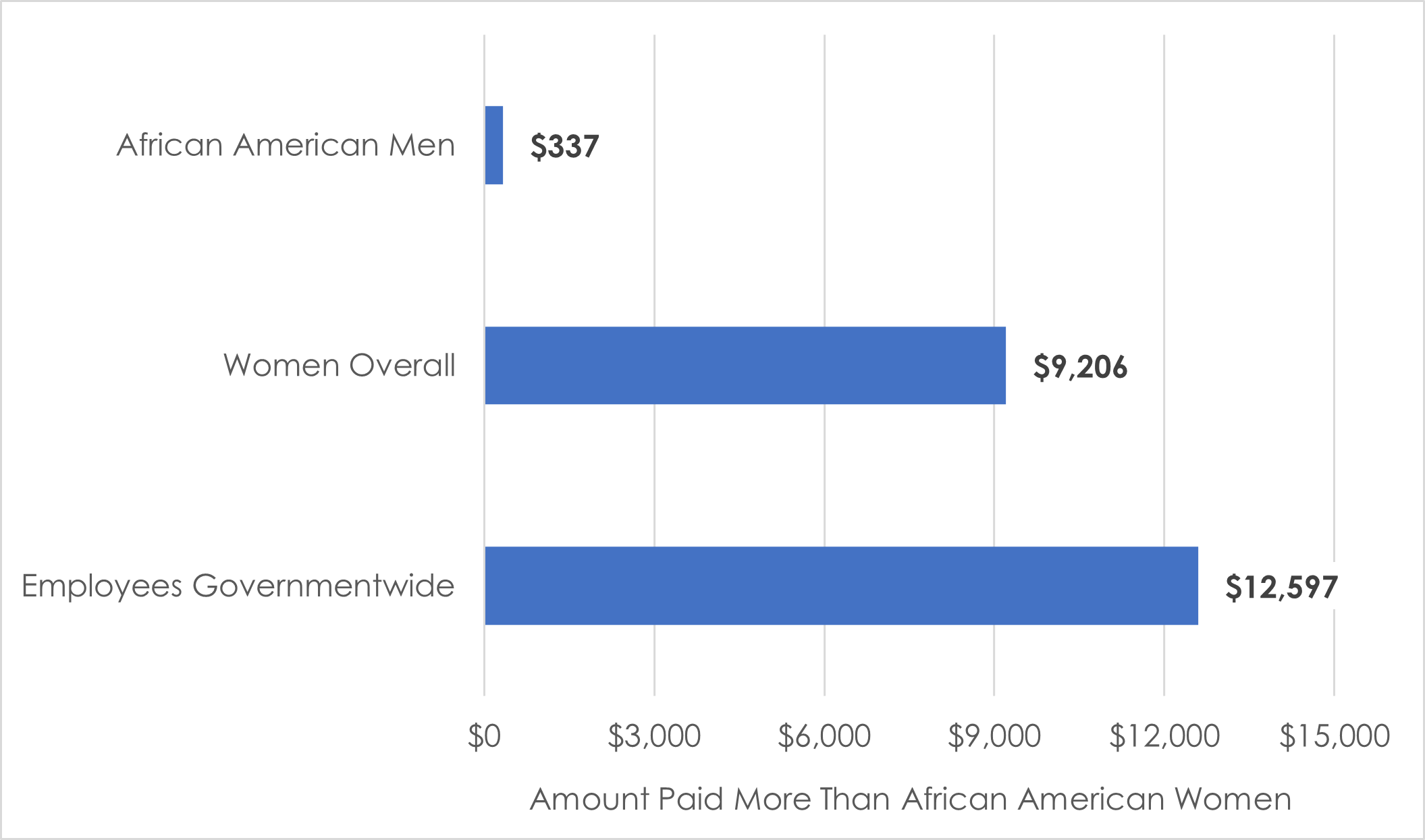 African-American Men are paid $337 more than African-American Women in the Federal sector.  Women are paid $9,206 more than African-American Women in the Federal sector.  Employees governmentwide are paid $12,587 more than African-American Women in the Federal sector.
