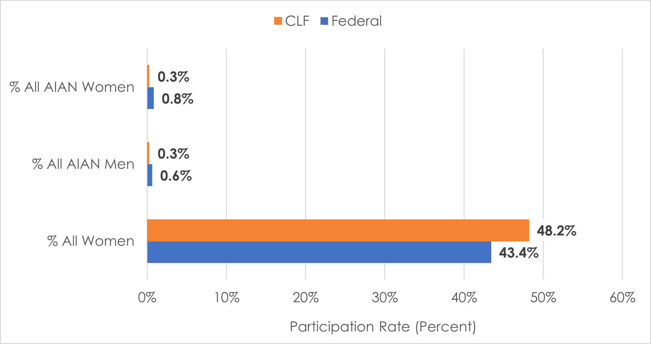 0.3% AIAN Women in the Civilian Labor Force.  0.3% AIAN Men in the Civilian Labor Force  48.2% Women in the Civilian Labor Force  0.8% AIAN Women in the Federal Service  0.6% AIAN Men in the Federal Service  43.4% Men in the Federal Service