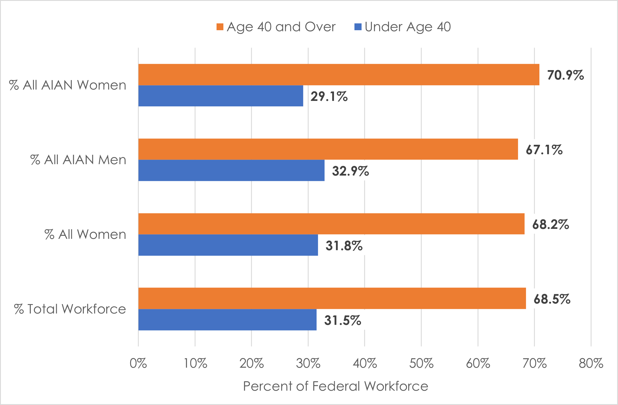 70.9% AIAN Women age 40 and over in Federal Workforce.  29.1% AIAN Women under age 40 in Federal Workforce.  67.1% AIAN Men age 40 and over in Federal Workforce.  32.9% AIAN Men under age 40 in Federal Workforce.  68.2% Women age 40 and over in Federal Workforce.  31.8% Women under age 40 in Federal Workforce.  68.5% federal employees age 40 and over.  31.5% federal employees under age 40.