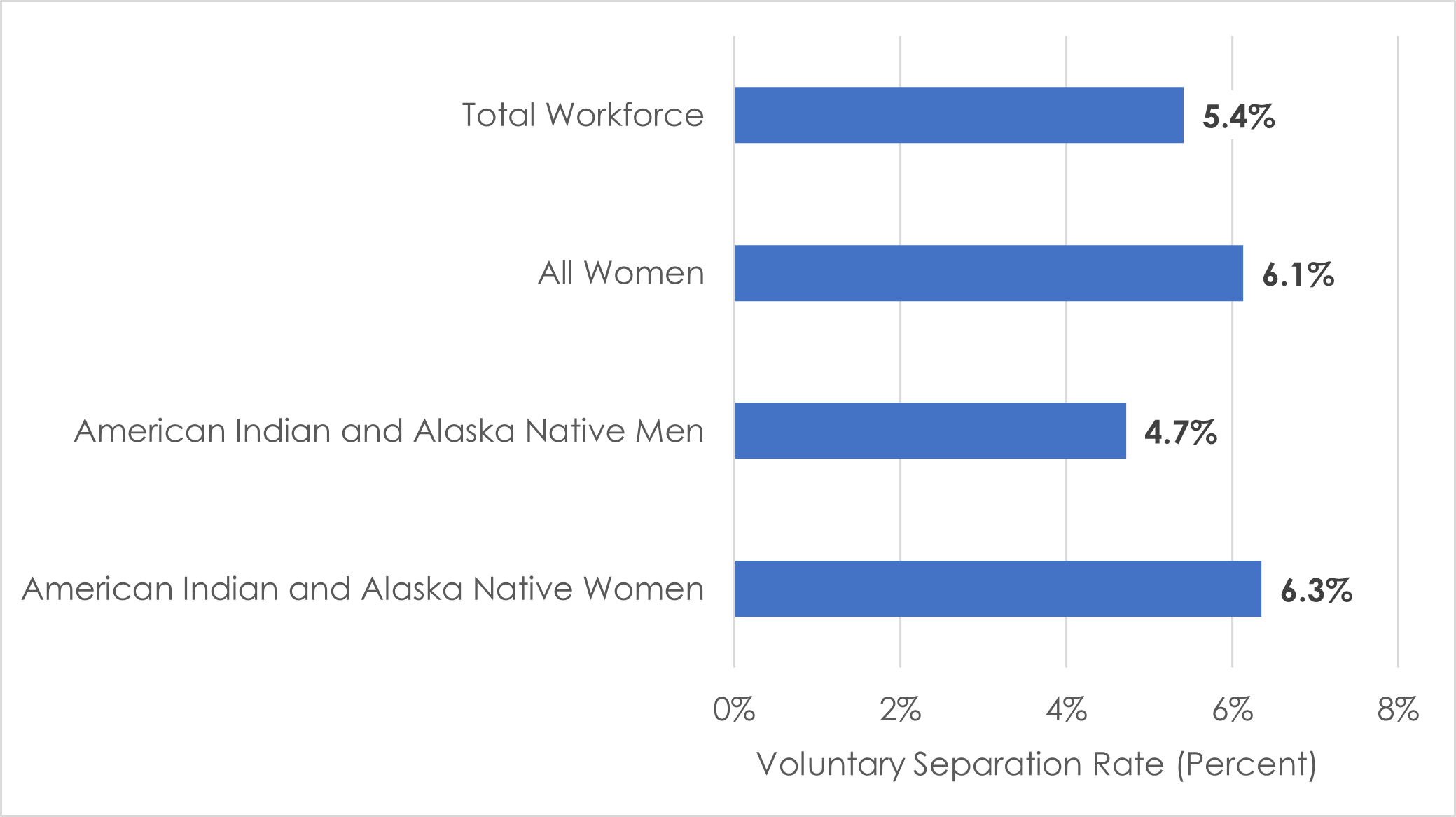 5.4% federal employees voluntary separate.  6.1% women voluntary separate in the federal sector.  4.7% AIAN men voluntary separate in the federal sector.  6.3% AIAN women voluntary separate in the federal sector.