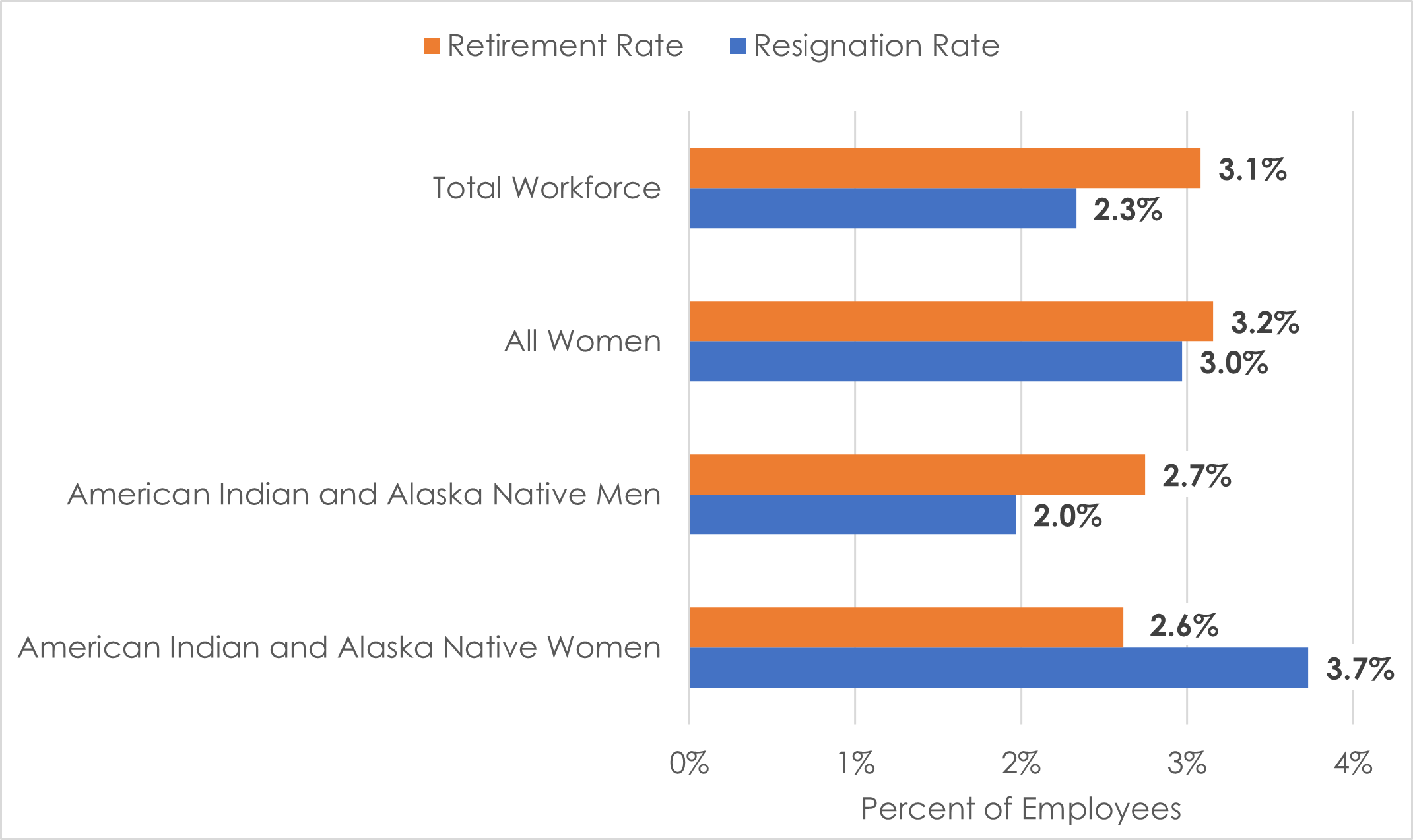 3.1% federal employees retire.  2.3% federal employees resign.  3.2% Women retire in the federal sector.  3.0% Women resign in the federal sector.  2.7% AIAN Men retire in the federal sector.  2.0% AIAN Men resign in the federal sector.  2.6% AIAN Women retire in the federal sector.  3.7% AIAN Women resign in the federal sector