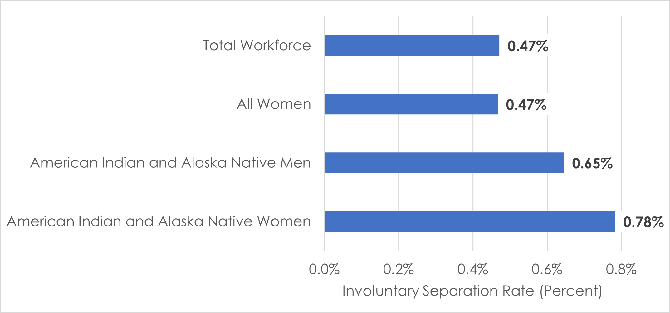 0.47% federal employees involuntary separate.  0.47% women involuntary separate in the federal sector.  0.65% AIAN men involuntary separate in the federal sector.  0.78% AIAN women involuntary separate in the federal sector