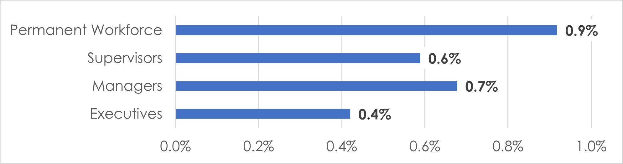 0.9% AIAN Women in the Federal sector permanent workforce.  0.6% AIAN Women are supervisors in the Federal sector.  0.7% AIAN Women are managers in the Federal sector.  0.4% AIAN Women are executives in the Federal sector.