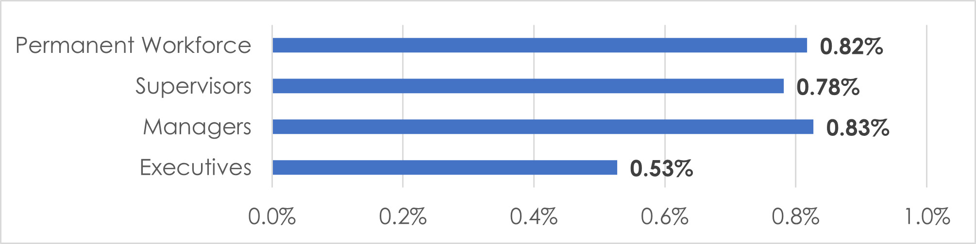 0.82% AIAN Men in the Federal sector permanent workforce.  0.78% AIAN Men are supervisors in the Federal sector.  0.83% AIAN Men are managers in the Federal sector.  0.53% AIAN Men are executives in the Federal sector.