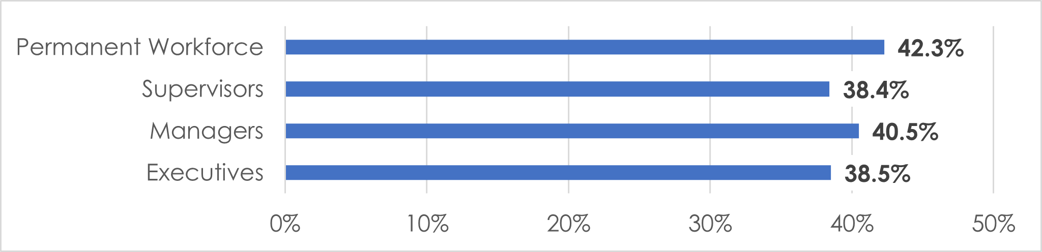 42.3% Women in the Federal sector permanent workforce.  38.4% Women are supervisors in the Federal sector.  40.5% Women are managers in the Federal sector.  38.5% Women are executives in the Federal sector.