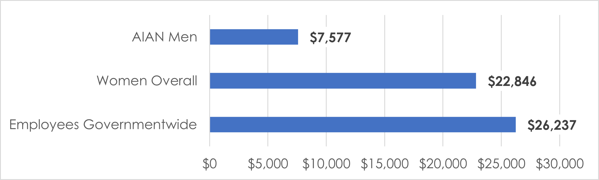 AIAN Men are paid $7,577 more than AIAN Women in the Federal sector.  Women are paid $22,846 more than AIAN Women in the Federal sector.  Employees governmentwide are paid $26,237 more than AIAN Women in the Federal sector.