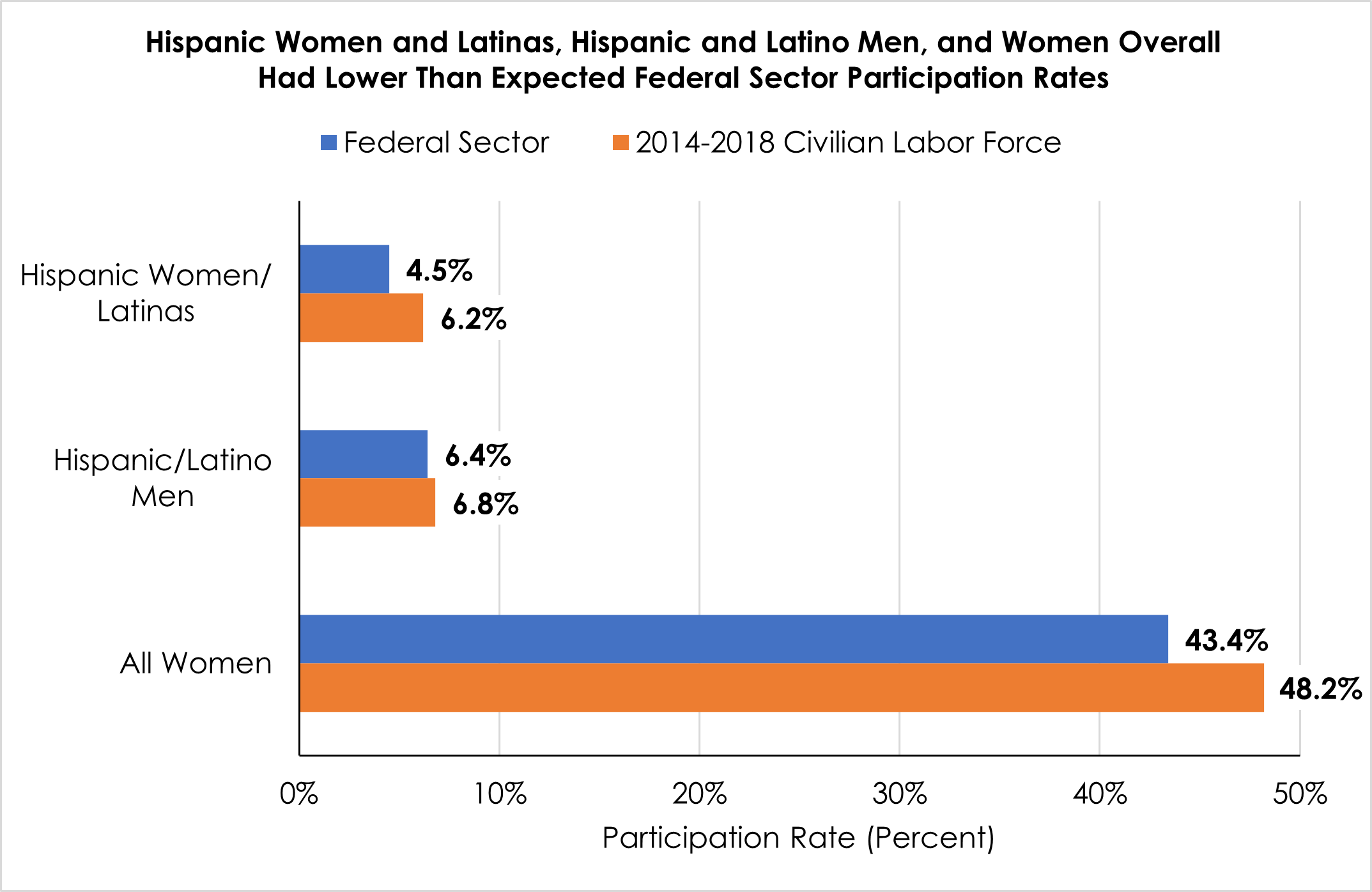 Figure shows that Hispanic and Latina women, Hispanic and Latino men, and women overall had lower than expected Federal sector participation rates in fiscal year 2020.  6.2% Hispanic/Latina Women in the Civilian Labor Force.  6.8% Hispanic/Latino Men in the Civilian Labor Force.  48.2% Women in the Civilian Labor Force.  4.5% Hispanic/Latina Women in the Federal Service.  6.4% Hispanic/Latino Men in the Federal Service.  43.4% Men in the Federal Service