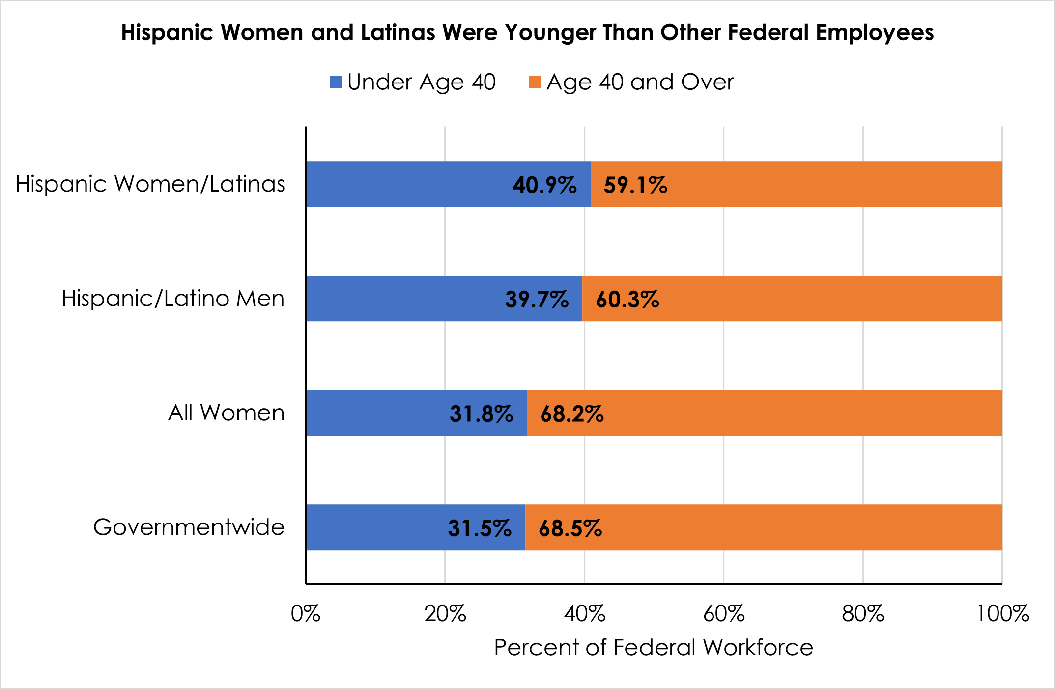 Figure 2 shows that Hispanic and Latina women were younger than other Federal employees in fiscal year 2020.  59.1% Hispanic/Latina Women age 40 and over in Federal Workforce.  40.9% Hispanic/Latina Women under age 40 in Federal Workforce.  60.3% Hispanic/Latino Men age 40 and over in Federal Workforce.  39.7% Hispanic/Latino Men under age 40 in Federal Workforce.  68.2% Women age 40 and over in Federal Workforce.  31.8% Women under age 40 in Federal Workforce.  68.2% federal employees age 40.  31.5% federal employees under age 40.