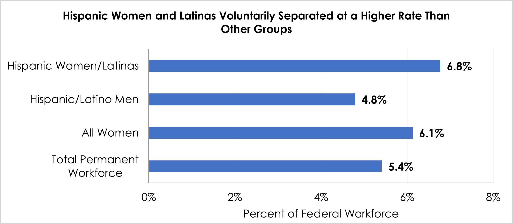 Figure 3 shows that Hispanic and Latina women voluntarily separated at a higher rate than other groups in fiscal year 2020.  5.4% federal employees voluntary separate.  6.1% women voluntary separate in the federal sector.4.8% Hispanic/Latino men voluntary separate in the federal sector.  6.8% Hispanic/Latina women voluntary separate in the federal sector.