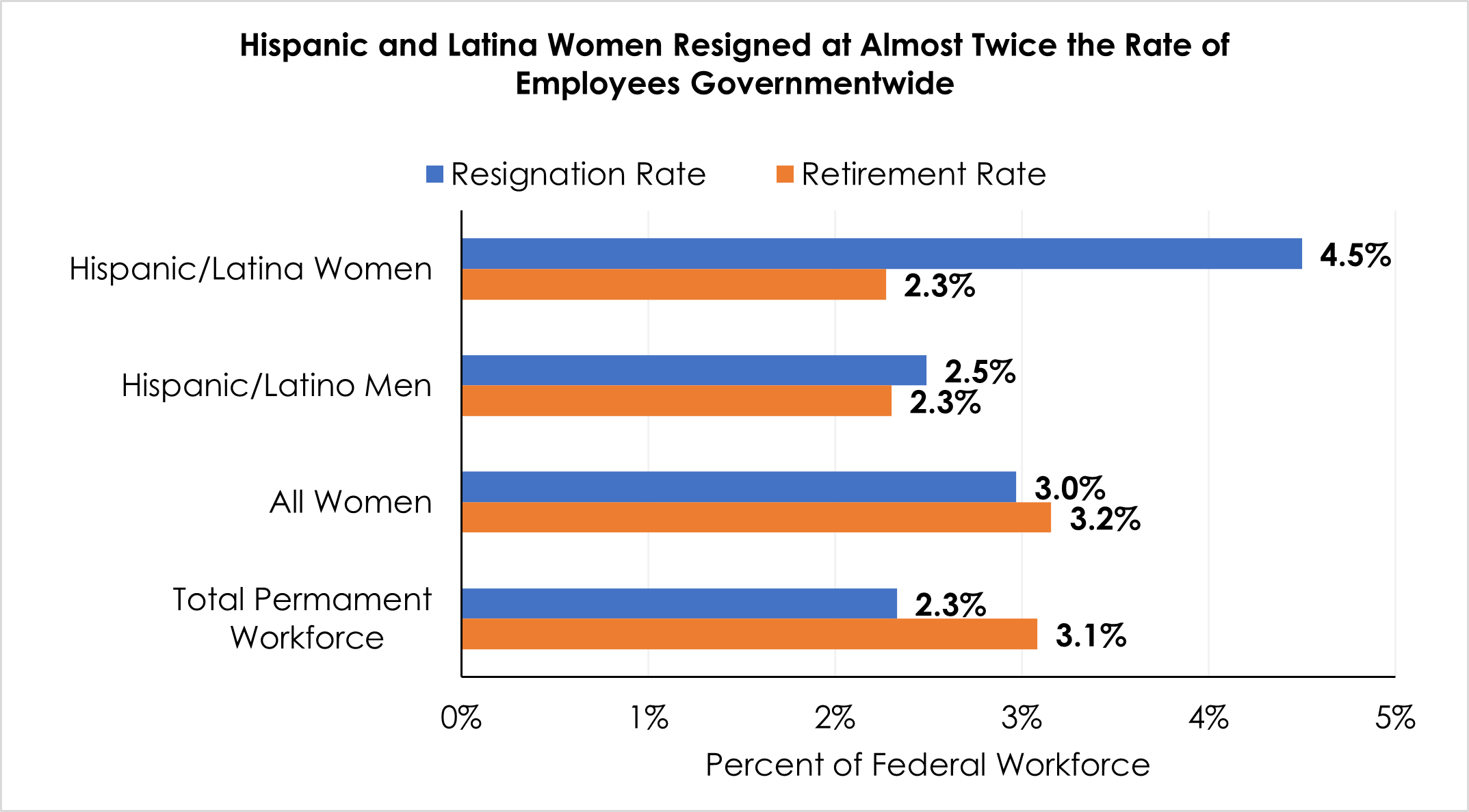 Figure 4 shows that Hispanic and Latina women resigned at almost twice the rate of employees governmentwide in fiscal year 2020.  3.1% federal employees retire.  2.3% federal employees resign.  3.2% Women retire in the federal sector.  3.0% Women resign in the federal sector.  2.3% Hispanic/Latino Men retire in the federal sector.  2.5% Hispanic/Latino Men resign in the federal sector.  2.3% Hispanic/Latina Women retire in the federal sector.  4.5% Hispanic/Latina Women resign in the federal sector.