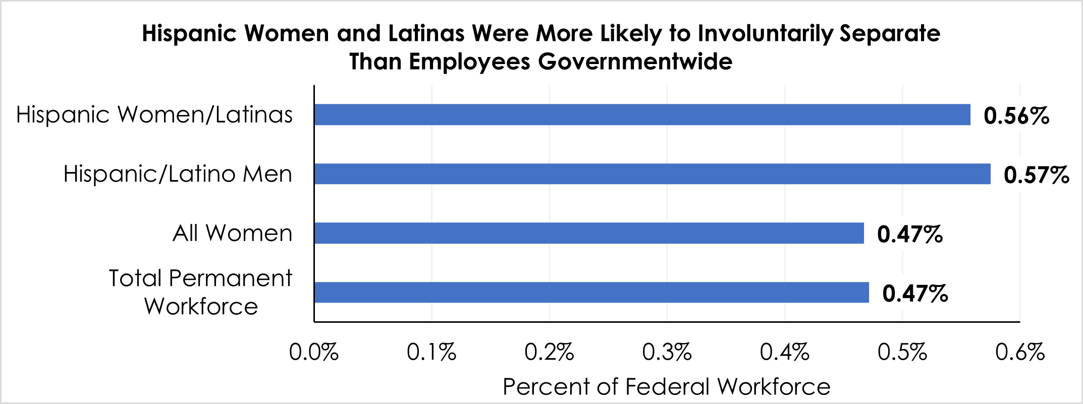 Figure 5 shows that Hispanic and Latina women were more likely to involuntarily separate than Federal employees governmentwide in fiscal year 2020.  0.47% federal employees involuntary separate  0.47% women involuntary separate in the federal sector  0.57% Hispanic/Latino men involuntary separate in the federal sector  0.56% Hispanic/Latina women involuntary separate in the federal sector