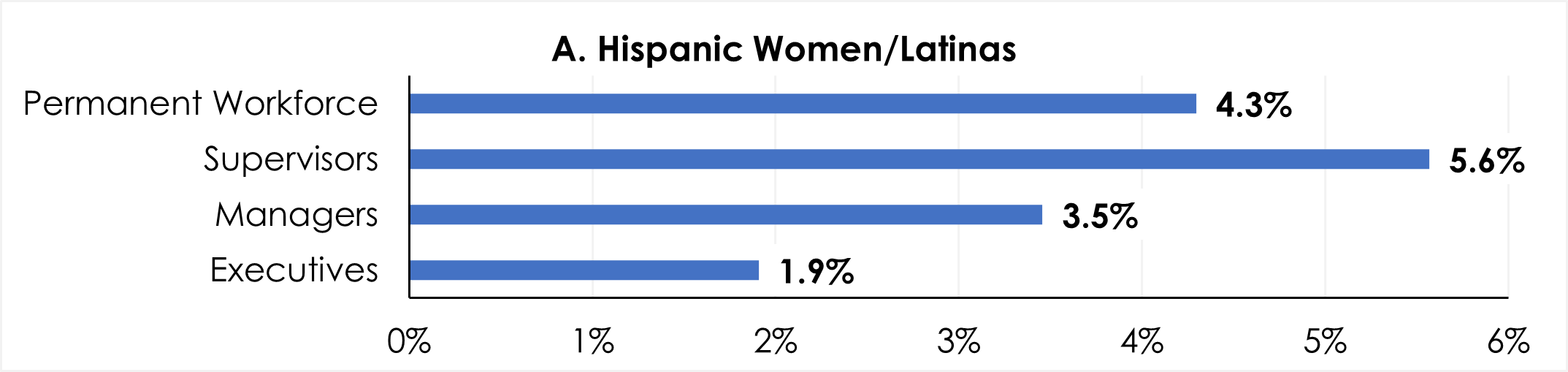Figure 6A shows that, compared to the permanent workforce overall, Hispanic and Latina women were more likely to be supervisors, but less likely to be managers and executives.  4.3% Hispanic/Latina Women in the Federal sector permanent workforce.   5.6%Hispanic/Latina Women are supervisors in the Federal sector.  3.5% Hispanic/Latina Women are managers in the Federal sector.  1.9% Hispanic/Latina Women are executives in the Federal sector.