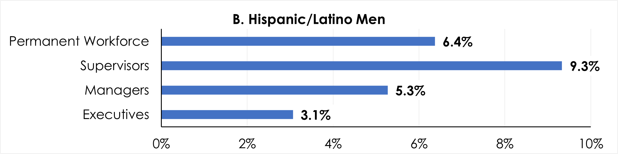 Figure 6B shows that, compared to the permanent workforce overall, Hispanic and Latino men were more likely to be supervisors, but less likely to be managers and executives.  6.4% Hispanic/Latino Men in the Federal sector permanent workforce.  9.3%Hispanic/Latino Men are supervisors in the Federal sector.  5.3% Hispanic/Latino Men are managers in the Federal sector.  3.1% Hispanic/Latino Men are executives in the Federal sector.