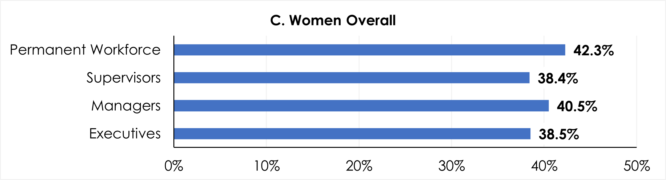 Figure 6C shows that, compared to the permanent workforce overall, all women were less likely to be supervisors, managers, and executives in fiscal year 2020.  42.3% Women in the Federal sector permanent workforce. 38.4% Women are supervisors in the Federal sector.  40.5% Women are managers in the Federal sector.  38.5% Women are executives in the Federal sector.