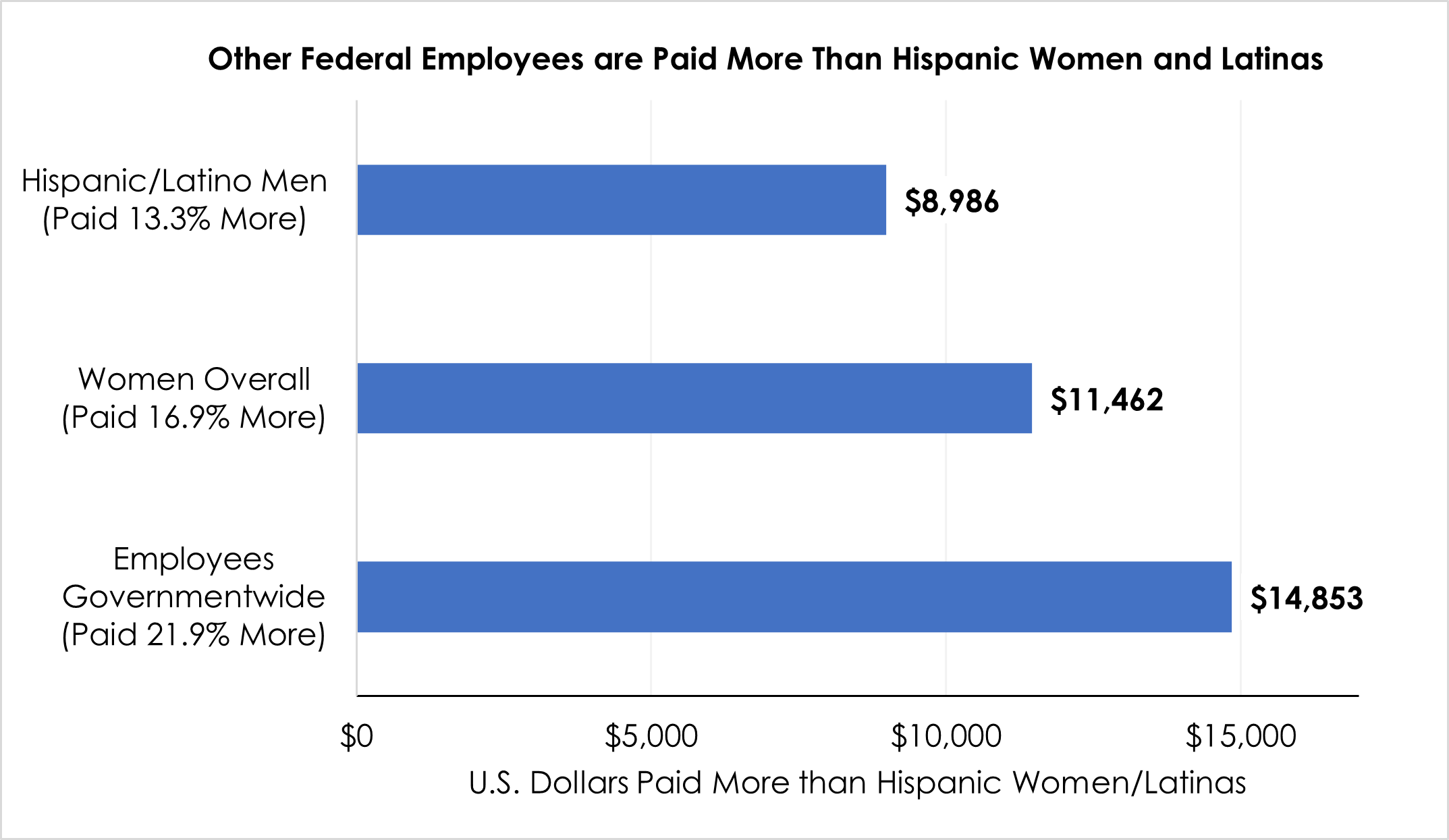 Figure 7 shows that Hispanic and Latina women earned less than other employees in fiscal year 2020. Men are paid $7,577 more than AIAN Women in the Federal sector.  Women are paid $22,846 more than AIAN Women in the Federal sector.  Employees governmentwide are paid$26,237 more than AIAN Women in the Federal sector.