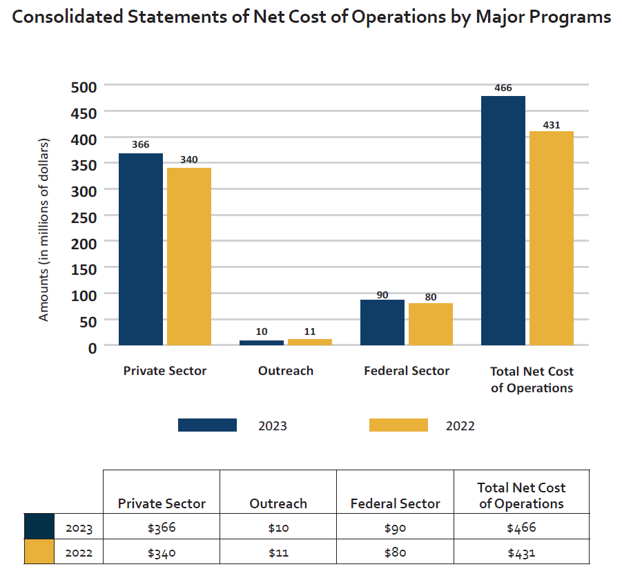 A bar chart showing the EEOC's FY 23 and FY 23 consolidated statements of net cost of operations by major programs. In FY 23, private sector was 364 million dollars, outreach was 11 million dollars, federal sector was 90 million dollars, and total net cost of operations was 465 million dollars. In FY 22, private sector was 340 million dollars, outreach was 11 million, federal sector was 80 million, and total net cost of operations was 431 million. 