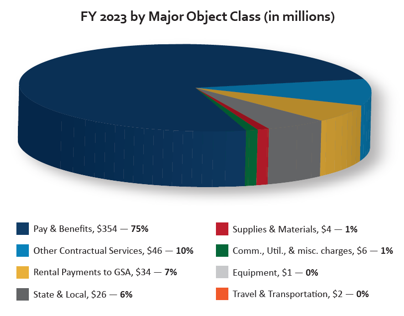 Pie chart depicting the EEOC's FY 23 major object class (in millions of dollars). Pay and benefits were $354 (75%), rental payments to GSA were $34 ( 7%), state and local were $21 (5%), other contractual services were $48 (10%), communications, utilities and miscellaneous charges were $6 (1%), travel and transportation were $2 (1%), supplies and materials were $4 (1%), and equipment was $1 (0%).  