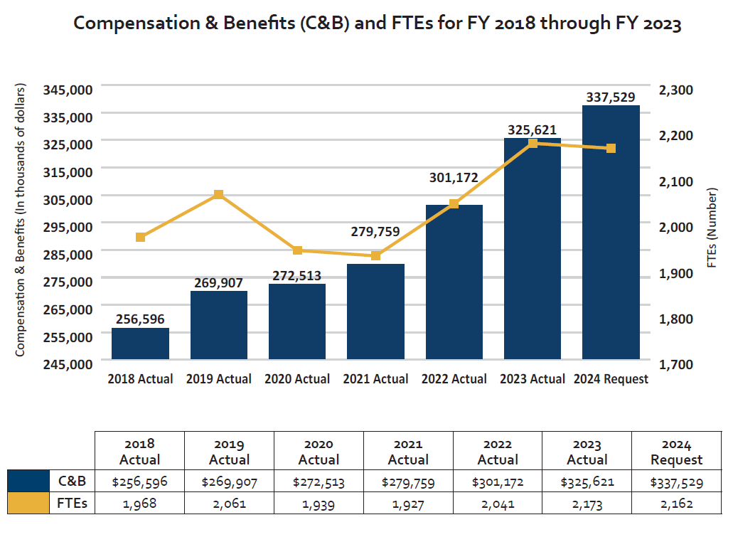 A dual axis chart depicting the EEOC’s compensation and benefits (C&B) versus full-time equivalents (FTE) over the past six years. In FY 2018, C&B was $256,596 and FTE was 1,968; in FY 2019 C&B was $269,907 and FTE was 2,061; in FY 2020 C&B was $272,513 and FTE was 1,935; in FY 2021 C&B was $279,759 and FTE was 1,927; in FY 2022 C&B was $301,172 and FTE was 2,041; in FY 2023 C&B was $325,621 and FTE was 2,173; in FY 2024 the request is $337,529 and FTE is 2,162. 